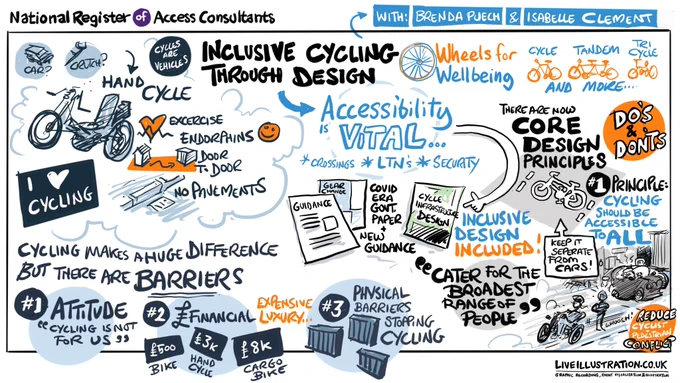
A cartoon style illustration titled ‘inclusive cycling through design’. A hand cycle is has the words car?, crutch, hand cycle next to it. ‘Cycles are vehicles’.  A heart shape with two buildings below it says ‘Exercise, endorphins, door to door’ next to it. Illustrations of a traditional two wheeled cycle, a two person tandem cycle and a three wheeled cycle. Barriers to inclusive cycling are illustrated; attitude, financial and physical. 
