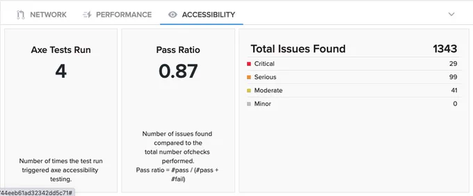Accessibility tab showing 4 axe tests run, a 0.87 pass ratio and 1343 total issues found with breakdowns by critical, serious, moderate and minor