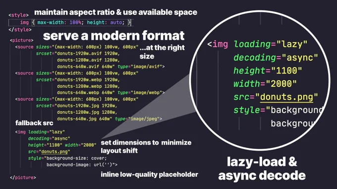 In the below code-snippet, aspect ratio is maintained, a modern image format is served at the right size, dimensions are set to reduce CLS and the image is lazy-loaded and async decoded.

<style>
img { max-width: 100%; height: auto; }
</style>


<picture>
  <source sizes="(max-width: 600px) 100vw, 600px" 
          srcset="donuts-1920w.avif 1920w, 
                  donuts-1280w.avif 1280w, 
                  donuts-640w.avif 640w" type="image/avif">
  <source sizes="(max-width: 600px) 100vw, 600px" 
          srcset="donuts-1920w.webp 1920w, 
                  donuts-1280w.webp 1280w, 
                  donuts-640w.webp 640w" type="image/webp">
  <source sizes="(max-width: 600px) 100vw, 600px" 
          srcset="donuts-1920w.jpg 1920w, 
                  donuts-1280w.jpg 1280w, 
                  donuts-640w.jpg 640w" type="image/jpeg">
  
  <img loading="lazy" 
       decoding="async"
       height="1100" 
       width="2000" 
       src="donuts.png" >
</picture>

