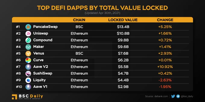 Top DeFi Dapps by Total Value Locked