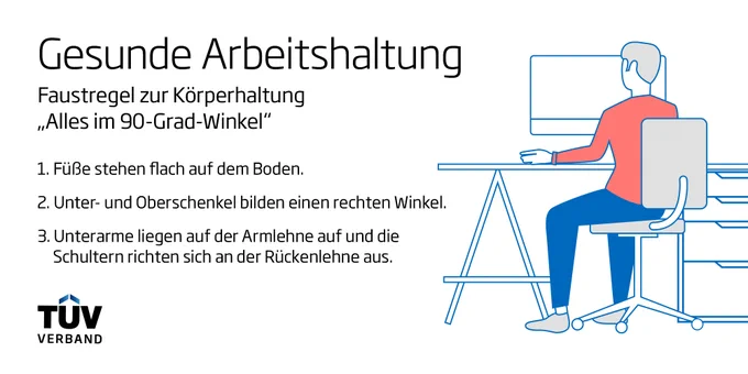 Gesunde Arbeitshaltung: Faustregel zur Körperhaltung "Alles im 90-Grad-Winkel"
1. Füße stehen flach auf dem Boden.
2. Unter- und Oberarme bilden einen rechten Winkel.
3. Unterarme liegen auf der Armlehne auf und die beiden Schultern richten sich an der Rückenlehne aus.