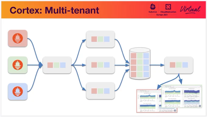Architecture diagram of Cortex, showing data from multiple sources kept separate as it flows through the system.
