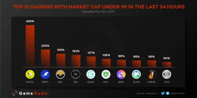 Top 10 gainers with market cap under 1M in 24h
