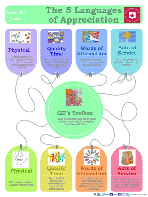 Infographic - The 5 Languages of Appreciation: Physical, Quality Time, Words of Affirmation and Acts of Service.