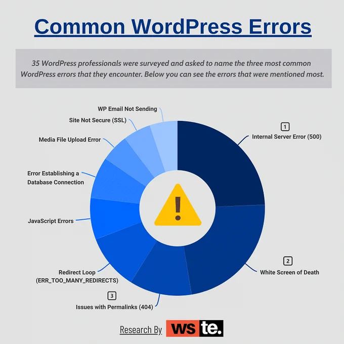 the most common WordPress errors people experience