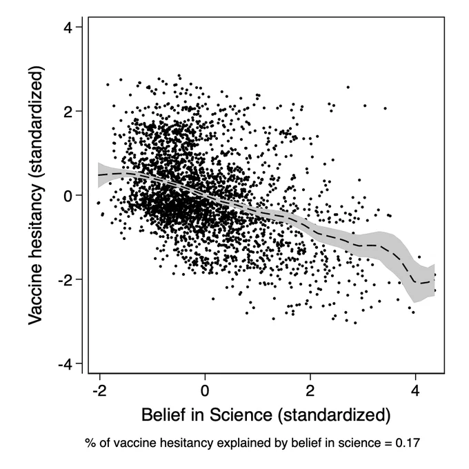Higher values of belief in science indicate stronger belief in the anthropogenic causes of climate change. Higher values of vaccine hesitancy indicate stronger vaccine refusal rates. Scales are standard deviations. 