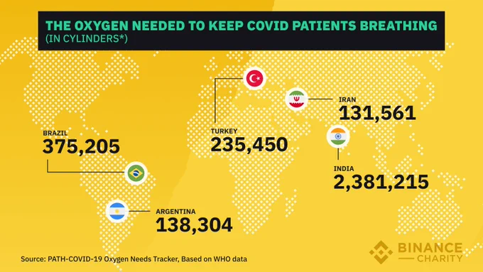 Why are we sending 2 oxygen tanks to India? 

@WHO estimates nearly 15% of COVID patients need oxygen therapy - with India reporting as many as 400,000 cases a day, medical oxygen is in urgent demand.  
#CryptoAgainstCOVID #Covid19IndiaHelp 