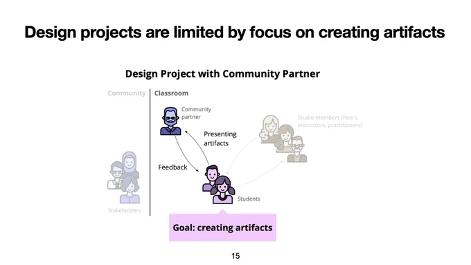 Slide from Spencer's defense presentation: "Design projects are limited by focus on creating artifacts"