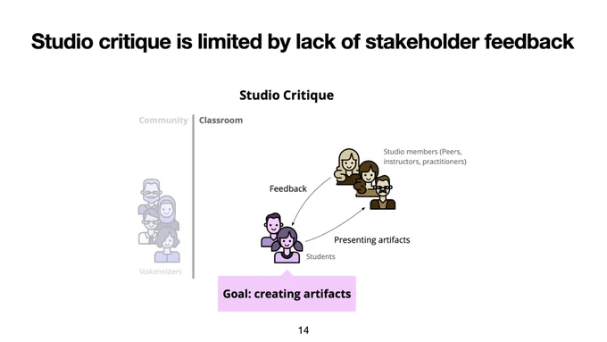 Slide from Spencer's defense presentation: "Studio critique is limited by lack of stakeholder feedback"