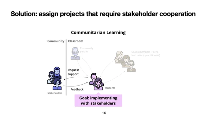 Slide from Spencer's defense presentation: "Solution: assign projects that require staeholder cooperation"