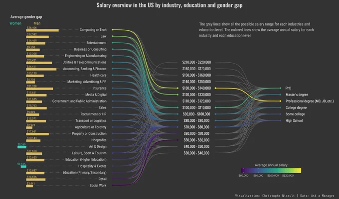 The plot shows the average annual salary for each industry and each education level, as well as the gender gap per industry. 
The top industry are Computing or Tech with a annual salary in the range 130000 / 140000, and Law with a annual salary in the range 120000 / 130000.
The lowest are social worker (50000 - 60000) and Retail (60000-70000). The annual salary range goes from 30000-40000 to 210000-220000.
The education with the highest average salary is Professional degree (130000-140000) followed by PhD 130000-140000.
The highest gender gap is in tech with $26400 difference. Only in art & design and Hospitality & events women earn more than men on average. 