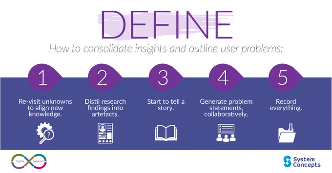 Design thinking.  The five points of Defining; revisit unknowns, artefacts, tell a story, collaborate and record. 