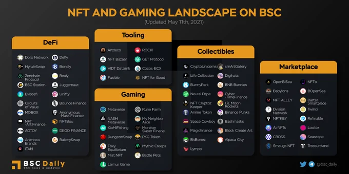 NFT & Gaming Landscape on BSC