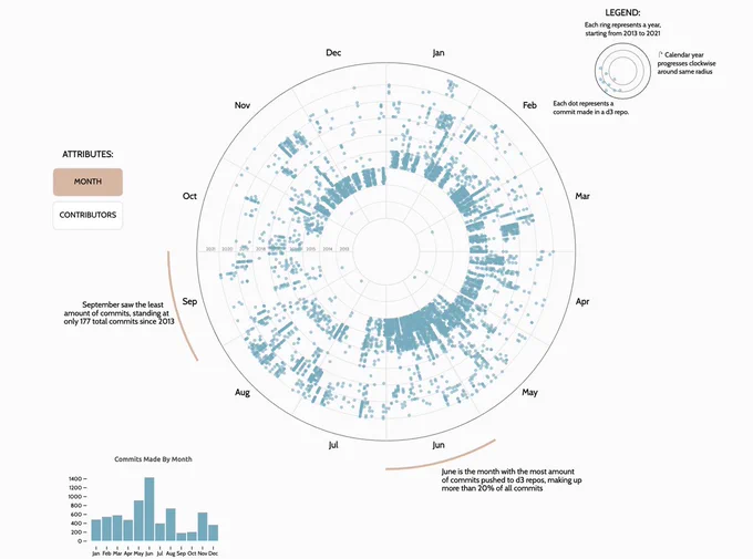 A screenshot of the project. 

Title: Celebrating 10 Years of D3.js

Text: "D3.js version 1.0.0 was released on February 17, 2011, and continued to grow with support from the community. Now D3.js spans 30 different repositories on Github through an accumulation of 6889 commits from over 170 developers.

Let's take a look at how D3.js has grown through the decade!"

Includes a radial time chart of git commits as well as a bar plot showing commits by month.