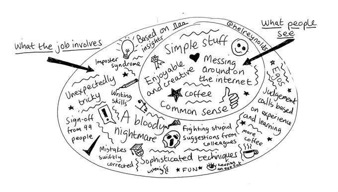 Image shows Venn Diagram with one small circle within a bigger circle. The small circle is ‘what people see: has things like ‘simple stuff’, messing around on the internet’, ‘common sense’ ‘enjoyable and creative’ and ‘coffee’. The big circle is ‘What the job involves’: has things like ‘Based on insights’, ‘imposter syndrome’, unexpectedly tricky’, ‘writing skills’, sign off from 99 people’, ‘a bloody nightmare’, ‘sophisticated techniques’, ‘fun’, ‘more coffee’, ‘egos’, ‘mistakes swiftly corrected’, ‘fighting stupid suggestions from colleagues’, ‘judgement calls based on experience and learning’