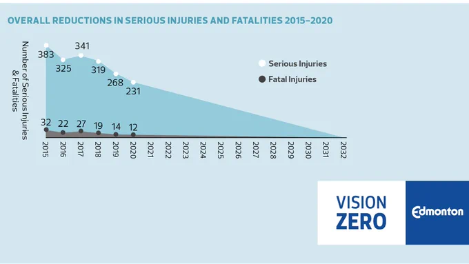  Graph showing reductions in serious injuries and fatalities since 2015.  2015: 383 serious injuries and 32 fatalities 2016: 325 serious injuries and 22 fatalities 2017 341 serious injuries and 27 fatalities 2018: 319 serious injuries and 19 fatalities 2019: 268 serious injuries and 14 fatalities 2020: 231 serious injuries and 12 fatalities