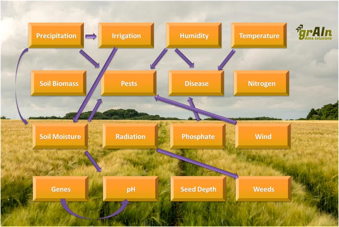 data driven agriculture is necessary with several factors interacting with each other.