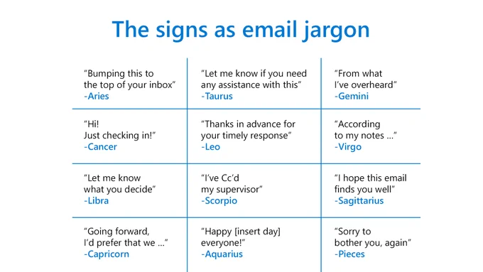 Text reads, The signs as email jargon. Examples of zodiac signs next to quotes often used in emails