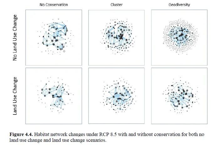Scatterplot graphics to compare conservation options under conditions of lans use change