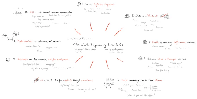 Sketchnote summary of the Data Engineering Manifesto by Data Minded.