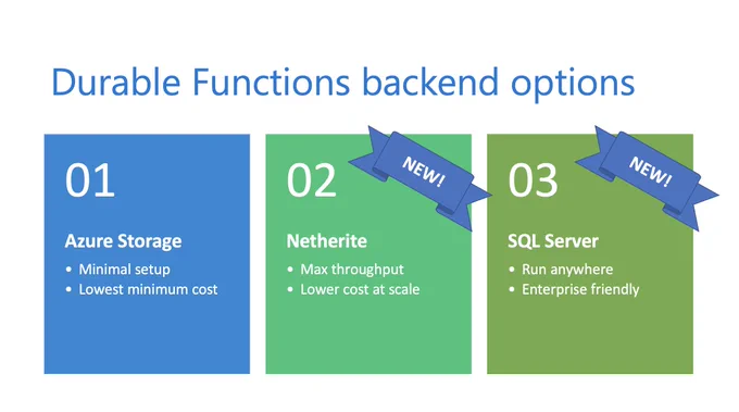 Azure Durable Functions backend options
- Azure storage: minimal setup and lowest minimum cost
- Netherite: maximum throughput and lower cost at scale
- SQL Server: run anywhere and enterprise friendly