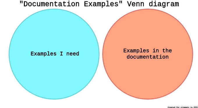 A Venn diagram showing two circles, one with the label "Examples I need" and the other "Examples int he documentation". The circles do not overlap whatsoever. :(