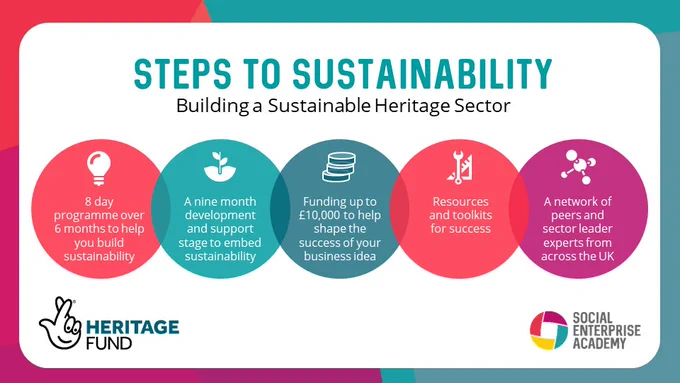 This colourful card has the title Steps to Sustainability: Building a Sustainable Heritage Sector. 

In bubbles underneath is more information about the programme:

8 day programme of activities over 6 months to help you prepare for and build sustainability.
A nine-month development and support stage to embed sustainability.
Funding up to £10,000 to help shape the success of your business idea.
Resources and toolkits for success.
A network of peers and sector leaders experts from across the UK.
