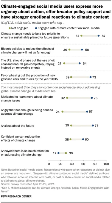 Climate-engaged social media users express more urgency about action, offer broader policy support and have stronger emotional reactions to climate content