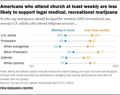 Americans who attend church at least weekly are less likely to support legal medical, recreational marijuana