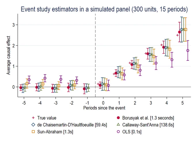5 event study estimators using event_plot