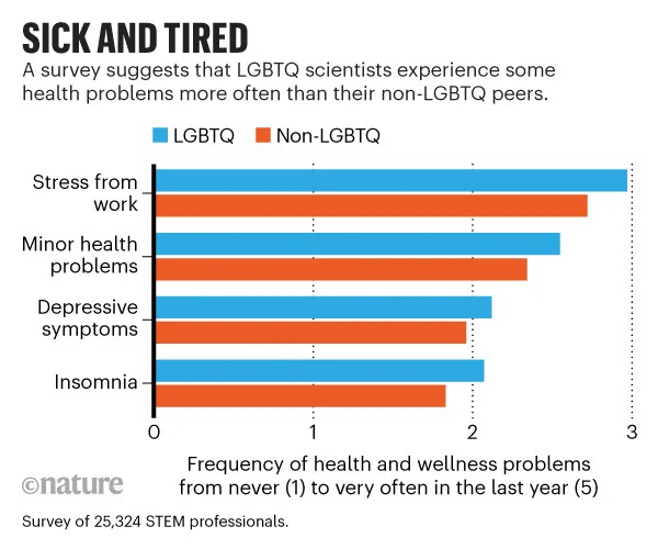 An image from Nature, the scientific journal. A diagram showing the frequency of health and wellness problems for LGBTQ scientists versus non-LGBTQ scientists. LGBTQ scientists score higher on stress from work, minor health problems, depressing symptoms and insomnia.