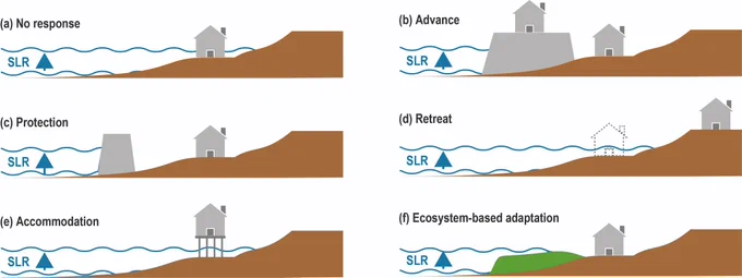 Image: IPCC SROCC Report, SLR = sea level rise.