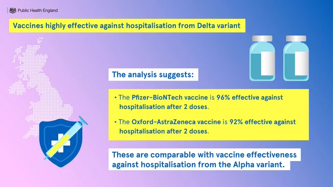 New analysis by Public Health England (PHE) shows for the first time that two doses of the COVID-19 vaccines are highly effective against hospitalisation from the Delta (B.1.61.2) variant.
 
The analysis suggests:
 
•	The Pfizer-BioNTech vaccine is 96% effective against hospitalisation after 2 doses.
•	The Oxford-AstraZeneca vaccine is 92% effective against hospitalisation after 2 doses.
 
These are comparable with vaccine effectiveness against hospitalisation from the Alpha variant.
