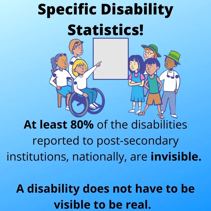 Text Reading: Specific Disability Statistics! At least 80% of the disabilities reported to post-secondary institutions, nationally, are invisible. A disability does not have to be visible to be real! A clip art image of students gathered around a white board. 
