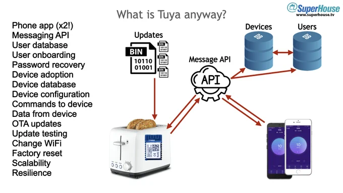 Diagram of the major parts of the Tuya infrastructure