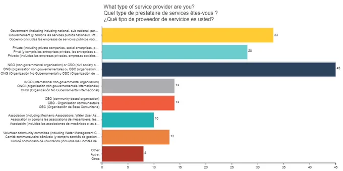Snapshot of survey responses to the question: what type of service provider are you?