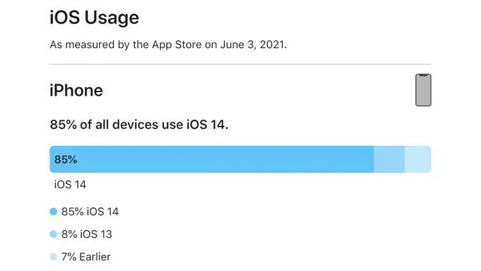 iOS version percentage chart