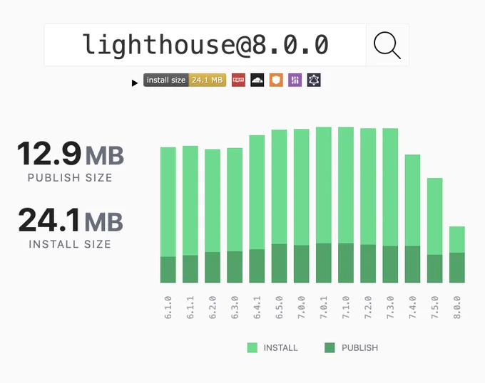 A graph of Lighthouse install size over time, showing a recent trend from 65 MiB for 7.3 to 24 MiB in 8.0