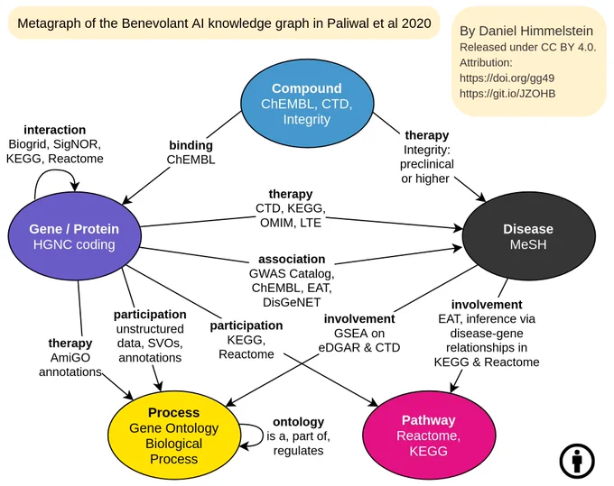 Metagraph of the Benevolant AI knowledge graph in Paliwal et al 2020