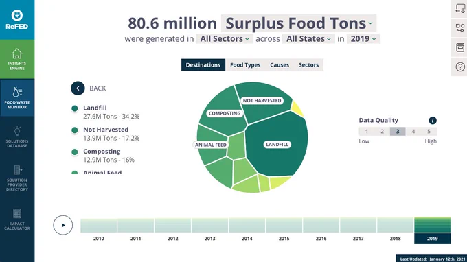 Graph that shows the destinations of 80.6 million surplus food tons generated in all sectors across all states in 2019. Landfill, not harvested, composting and animal and the four biggest destinations. 
