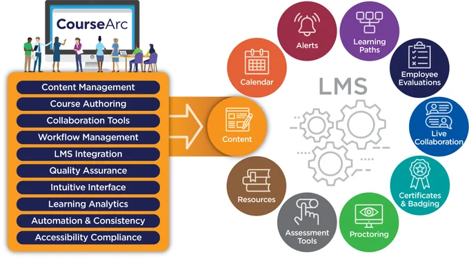 Diagram describing differences between a CAMS (CourseArc) and an LMS