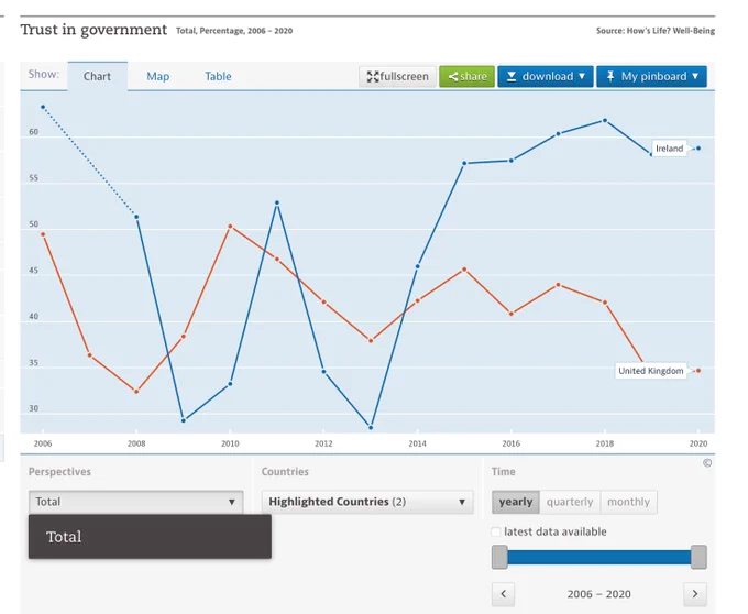 https://data.oecd.org/gga/trust-in-government.htm