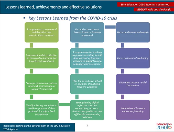 #AsiaPacific representative @EthelAgnesV @SEAMEO_S at #GlobalCommittee for #SDG4 @UNESCO explains12 key lessons learnt since the pandemic has started.   About the meeting  ww.sdg4education2030.org/sdg-education-2030-steering-committee-meeting-monday-28-june-2021