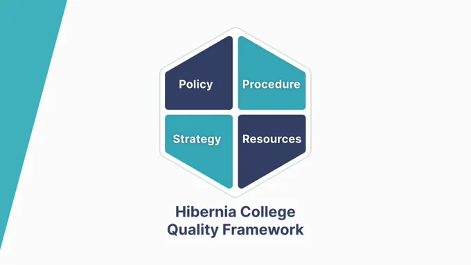 QAE Manager @ruthnibheolain has made all documents in the Hibernia College Quality Framework open educational resources published under a CC BY 4.0 creative commons license. 
bit.ly/3wYFRi3  
#OpenedIE #HCQuality #NFOpen