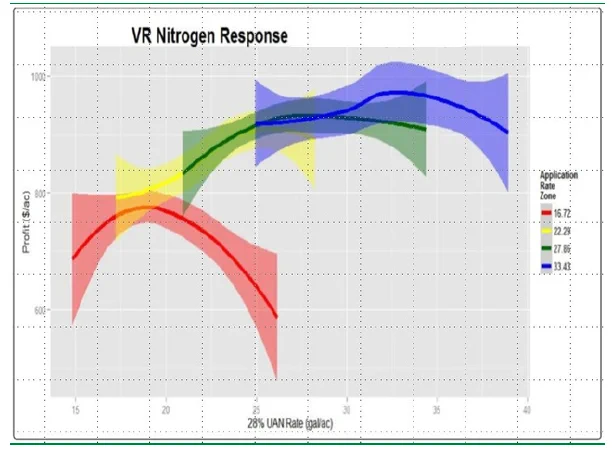 Response Analysis to prescription.  Differing rates or products, or on/off scripts can be used to compare to $/ac of profit to help tell a better story of what really works on your farm.