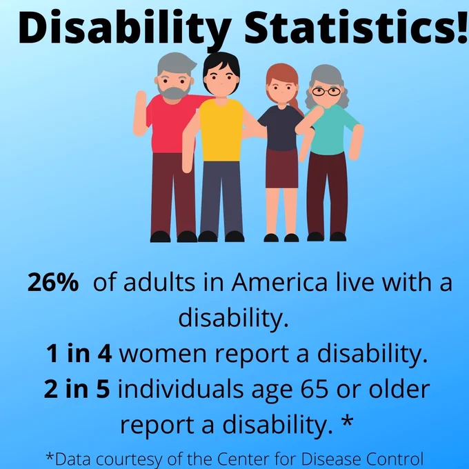 Text reading: Disability Statistics! 26% of adults in America live with a disability. 1 in 4 women report a disability. 2 in 5 individuals age 65 or older report a disability. Data courtesy of the Center for Disease Control. Image of a clip art of two male-appearing men, one older and one younger, and two female-appearing women, one older and one younger, standing together. 