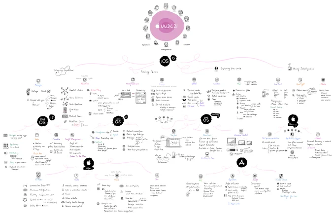 Sketchnote summary of Apple's WWDC21 Keynote.