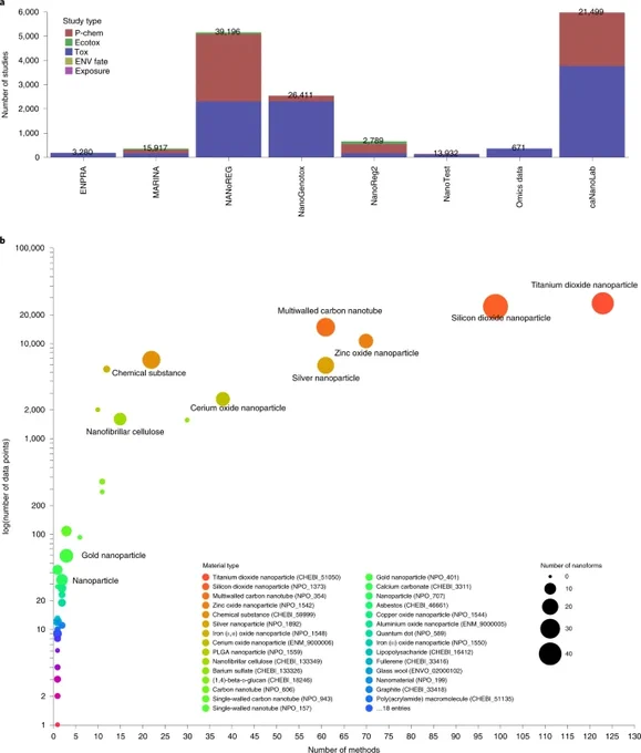 Figure 1: Accessible nanosafety data.