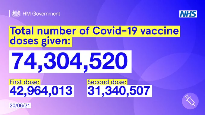 #COVID19 VACCINE UPDATE: Daily figures on the total number of COVID-19 vaccine doses that have been given in the UK. 
 
As of 20 June, 74,304,520 COVID-19 vaccine doses have been given in the UK. 
 
Visit the @PHE_uk dashboard for more info: 
▶️ https://coronavirus.data.gov.uk/details/vaccinations
 