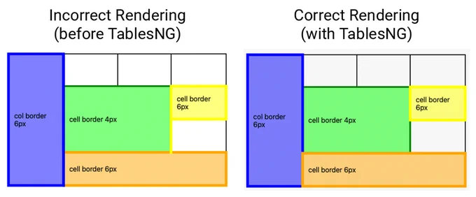 Before and after of table cell rendering